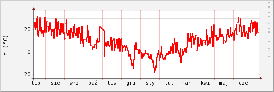 wykres przebiegu zmian temp powietrza