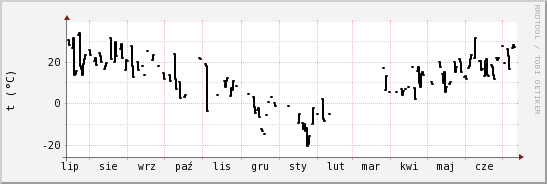 wykres przebiegu zmian windchill temp.