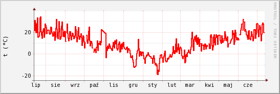 wykres przebiegu zmian temp powietrza