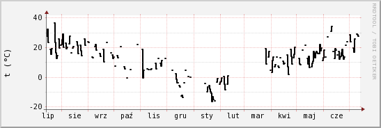 wykres przebiegu zmian windchill temp.