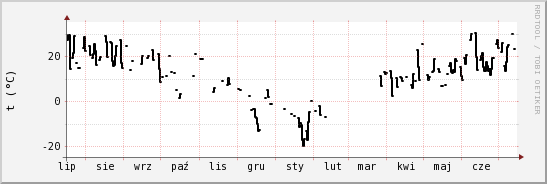 wykres przebiegu zmian windchill temp.