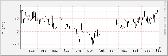 wykres przebiegu zmian windchill temp.