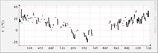 wykres przebiegu zmian windchill temp.