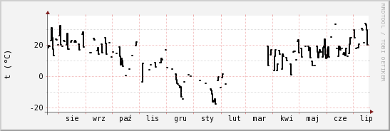 wykres przebiegu zmian windchill temp.