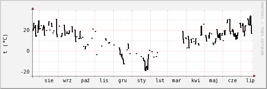 wykres przebiegu zmian windchill temp.