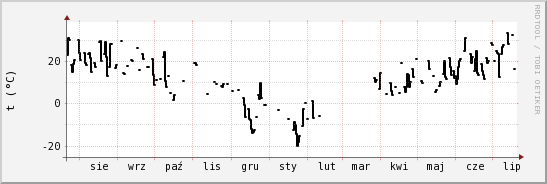 wykres przebiegu zmian windchill temp.