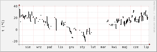 wykres przebiegu zmian windchill temp.