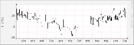 wykres przebiegu zmian windchill temp.