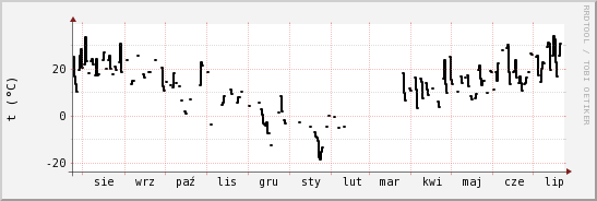 wykres przebiegu zmian windchill temp.