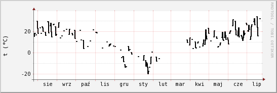 wykres przebiegu zmian windchill temp.