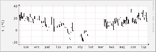 wykres przebiegu zmian windchill temp.