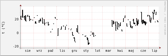 wykres przebiegu zmian windchill temp.