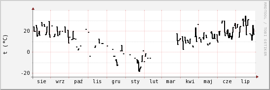 wykres przebiegu zmian windchill temp.