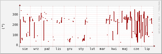 wykres przebiegu zmian kierunek wiatru (średni)