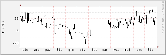 wykres przebiegu zmian windchill temp.