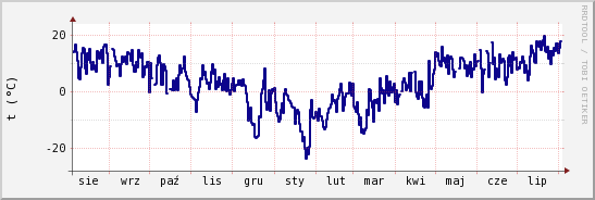 wykres przebiegu zmian temp. punktu rosy