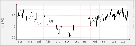 wykres przebiegu zmian windchill temp.