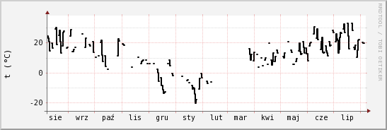 wykres przebiegu zmian windchill temp.