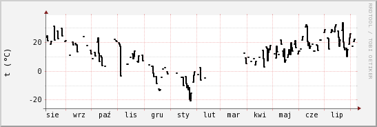 wykres przebiegu zmian windchill temp.