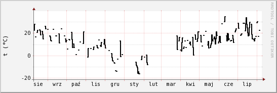 wykres przebiegu zmian windchill temp.