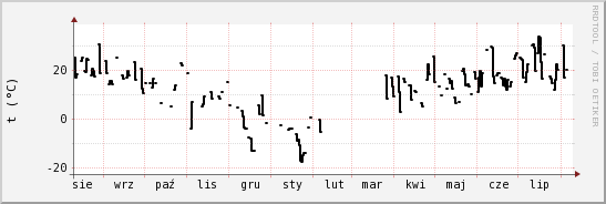 wykres przebiegu zmian windchill temp.