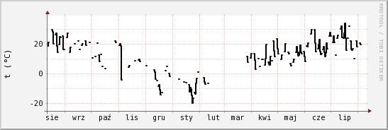 wykres przebiegu zmian windchill temp.