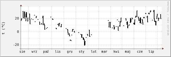 wykres przebiegu zmian windchill temp.