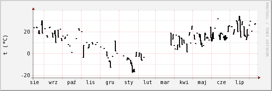 wykres przebiegu zmian windchill temp.