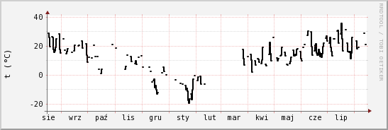 wykres przebiegu zmian windchill temp.