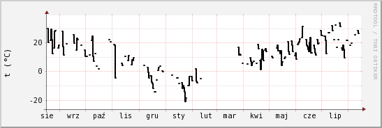 wykres przebiegu zmian windchill temp.