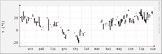 wykres przebiegu zmian windchill temp.