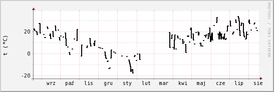 wykres przebiegu zmian windchill temp.