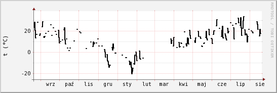 wykres przebiegu zmian windchill temp.