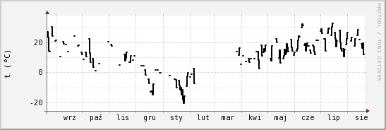 wykres przebiegu zmian windchill temp.