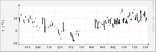 wykres przebiegu zmian windchill temp.