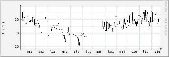 wykres przebiegu zmian windchill temp.