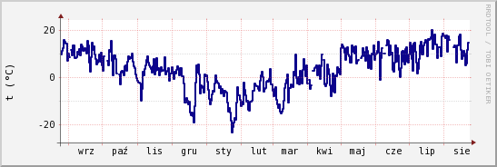 wykres przebiegu zmian temp. punktu rosy