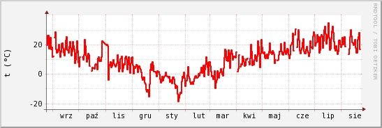 wykres przebiegu zmian temp powietrza