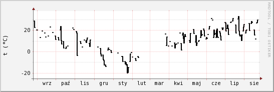 wykres przebiegu zmian windchill temp.