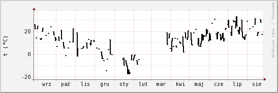 wykres przebiegu zmian windchill temp.