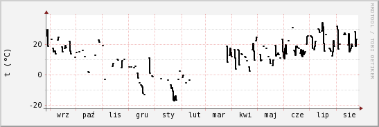 wykres przebiegu zmian windchill temp.