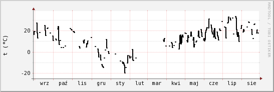 wykres przebiegu zmian windchill temp.