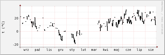 wykres przebiegu zmian windchill temp.