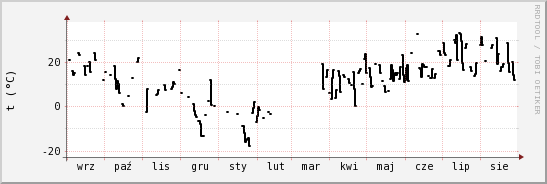 wykres przebiegu zmian windchill temp.