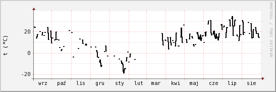 wykres przebiegu zmian windchill temp.