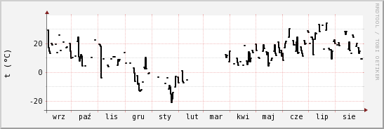 wykres przebiegu zmian windchill temp.