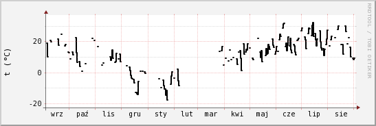 wykres przebiegu zmian windchill temp.