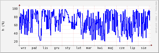 wykres przebiegu zmian wilgotność powietrza