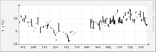 wykres przebiegu zmian windchill temp.