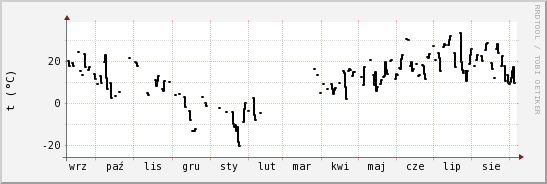 wykres przebiegu zmian windchill temp.